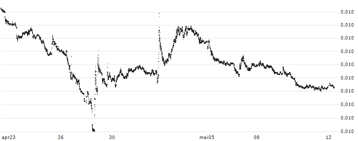 Japanese Yen / Australian Dollar (JPY/AUD) : Koersgrafiek (5 dagen)