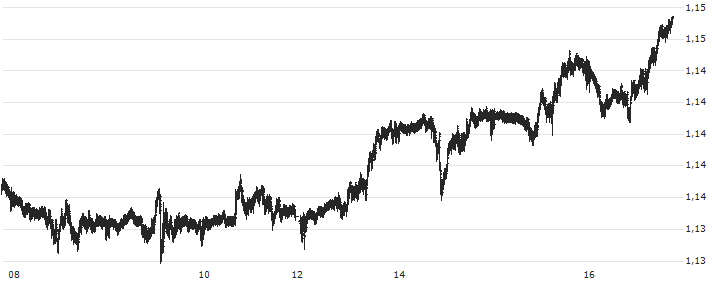 British Pound / Swiss Franc (GBP/CHF)(GBPCHF) : Koersgrafiek (5 dagen)