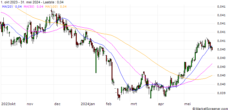 Grafiek Czech Koruna / Euro (CZK/EUR)