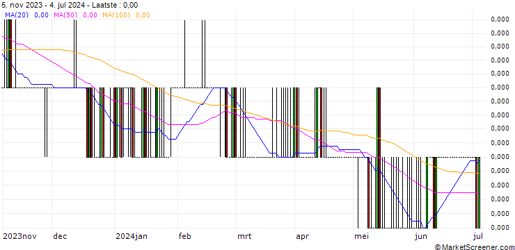 Grafiek Vietnamese Dong / Euro (VND/EUR)