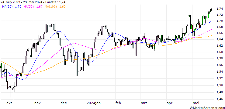 Grafiek Russian Rouble / Japanese Yen (RUB/JPY)