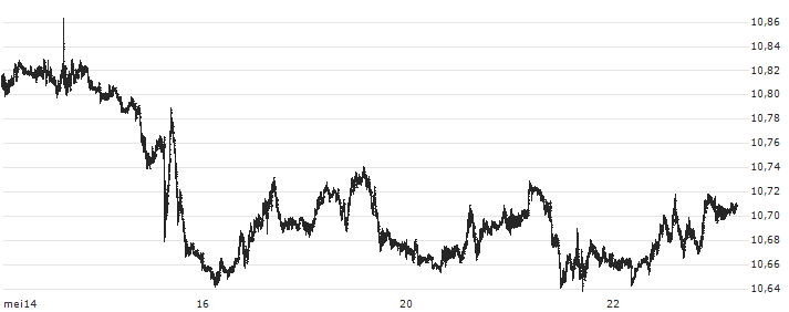 US Dollar / Norwegian Kroner (USD/NOK) : Koersgrafiek (5 dagen)