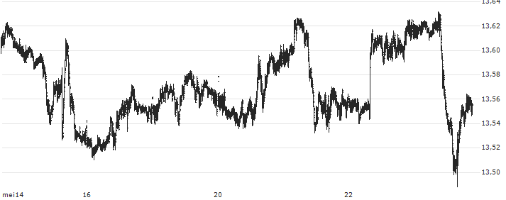 British Pound / Norwegian Kroner (GBP/NOK) : Koersgrafiek (5 dagen)