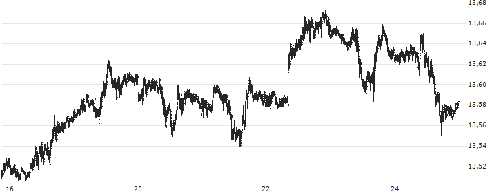 British Pound / Swedish Krona (GBP/SEK) : Koersgrafiek (5 dagen)