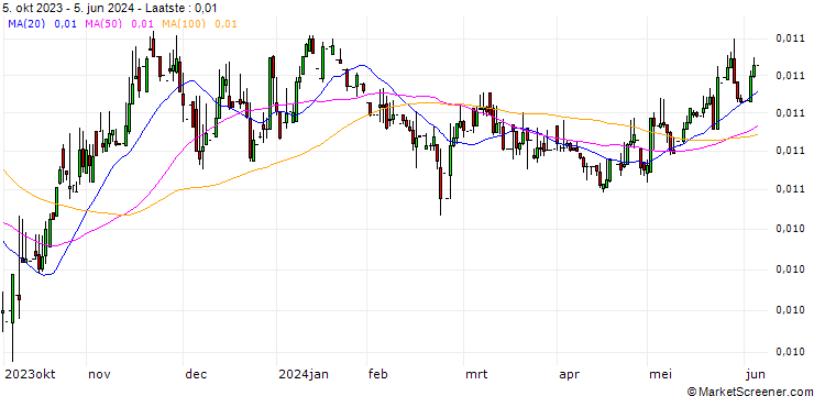 Grafiek Russian Rouble / US Dollar (RUB/USD)