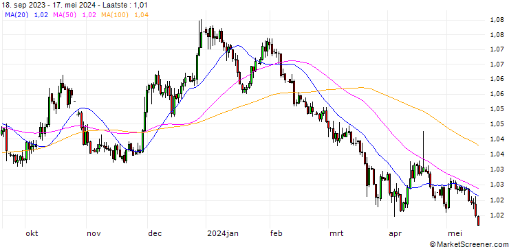 Grafiek Swiss Franc / Euro (CHF/EUR)