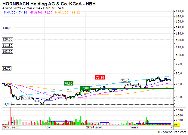 HORNBACH Holding AG & Co. KGaA : HORNBACH Holding AG & Co. KGaA : De trend is stijgend
