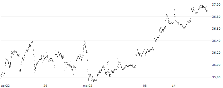 Franklin U.S. Low Volatility High Dividend Index ETF - USD(LVHD) : Koersgrafiek (5 dagen)