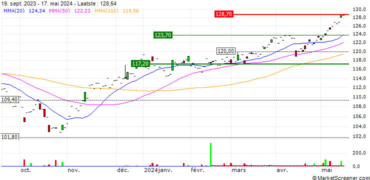Grafiek UBS ETF  MSCI EMU Small Cap UCITS ETF A-dis - EUR