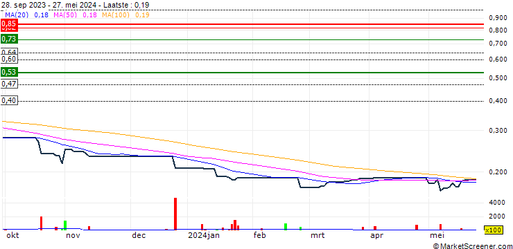 Grafiek A.Plus Group Holdings Limited