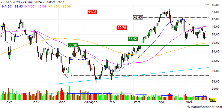 Grafiek Direxion Daily S&P Oil & Gas Exp. & Prod. Bull 2X Shares ETF - USD