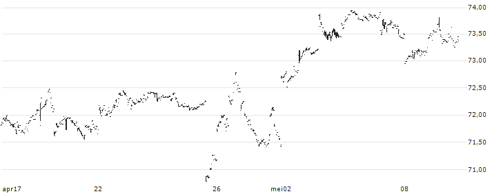 iShares MSCI Japan Small-Cap ETF - USD(SCJ) : Koersgrafiek (5 dagen)