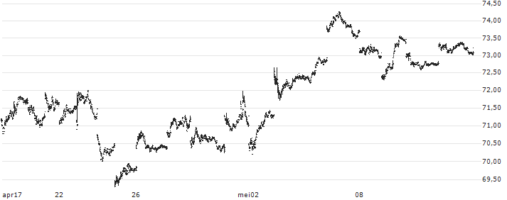 PIMCO 25+ Year Zero Coupon U.S. Treasury Index ETF - USD(ZROZ) : Koersgrafiek (5 dagen)