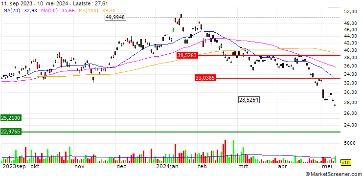 Grafiek ProShares UltraShort FTSE China 50 ETF (D) - USD