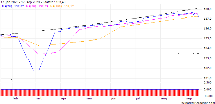 Grafiek Xtrackers II EUR Overnight Rate Swap UCITS ETF 1D - EUR