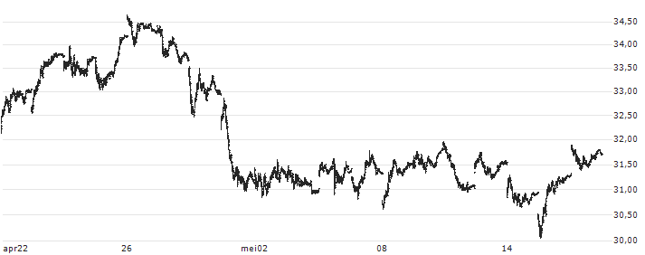 ProShares Ultra Bloomberg Crude Oil ETF - USD(UCO) : Koersgrafiek (5 dagen)