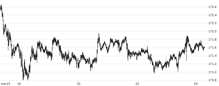Swiss Franc / Japanese Yen (CHF/JPY) : Koersgrafiek (5 dagen)
