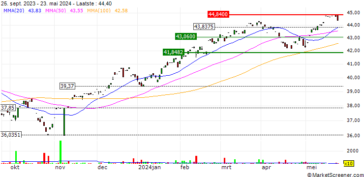 Grafiek VanEck Long/Flat Trend ETF - USD