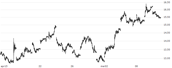 ProShares Ultra Bloomberg Natural Gas ETF - USD(BOIL) : Koersgrafiek (5 dagen)