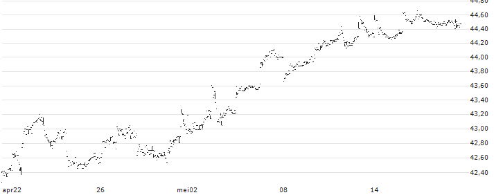 Invesco S&P SmallCap Low Volatility ETF - USD(XSLV) : Koersgrafiek (5 dagen)
