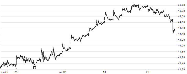 Invesco S&P 500 High Dividend Low Volatility ETF - USD(SPHD) : Koersgrafiek (5 dagen)