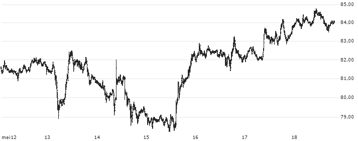 Litecoin (LTC/USD)(LTCUSD) : Koersgrafiek (5 dagen)
