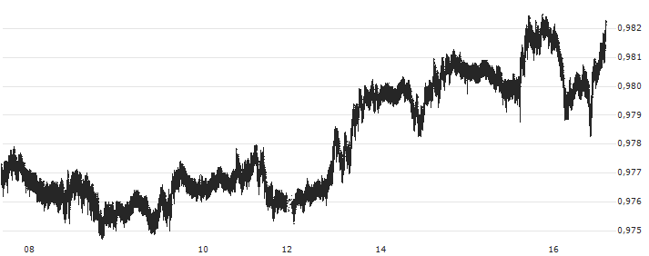 Euro / Swiss Franc (EUR/CHF)(EURCHF) : Koersgrafiek (5 dagen)