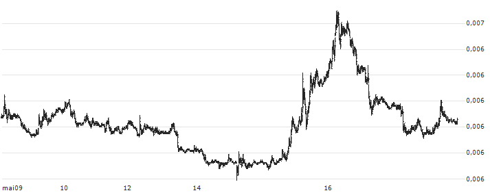 Japanese Yen / US Dollar (JPY/USD) : Koersgrafiek (5 dagen)