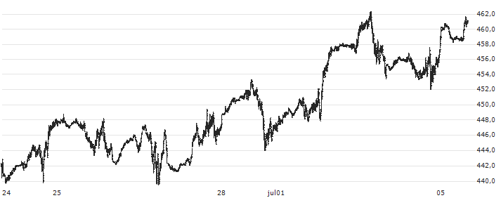 S&P GSCI Crude Oil Index : Koersgrafiek (5 dagen)