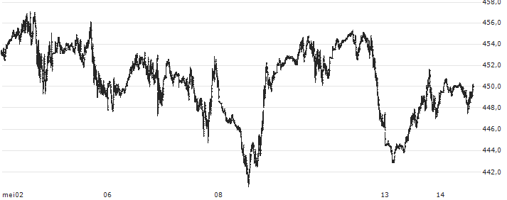 S&P GSCI All Crude Index : Koersgrafiek (5 dagen)