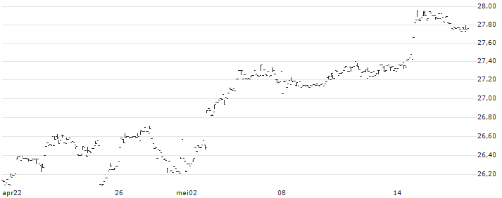Amplify BlackSwan Growth & Treasury Core ETF - USD(SWAN) : Koersgrafiek (5 dagen)