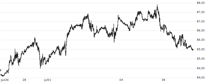 Brent Crude Oil Spot(XBNT) : Koersgrafiek (5 dagen)