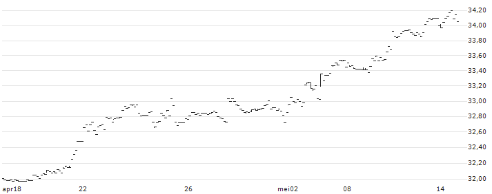 Invesco S&P 500 High Dividend Low Volatility UCITS ETF Dist - USD(HDLG) : Koersgrafiek (5 dagen)