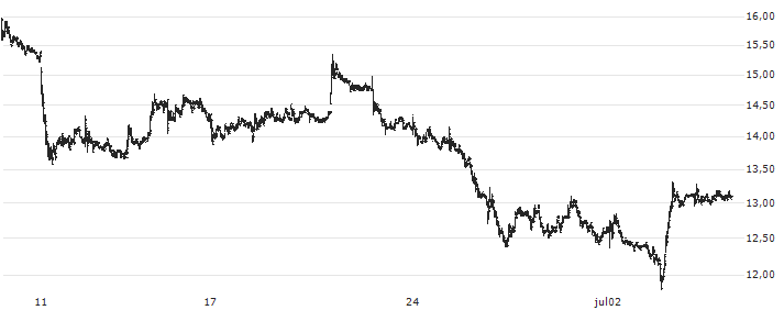 East Buy Holding Limited(1797) : Koersgrafiek (5 dagen)