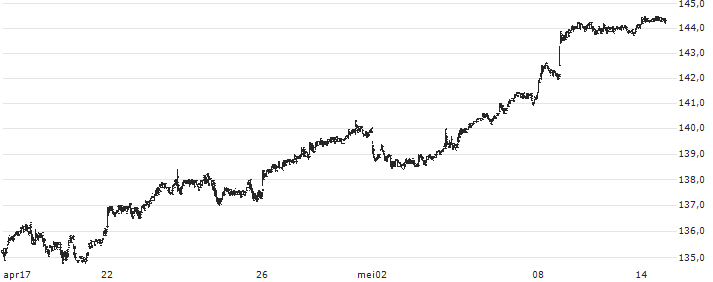 XACT Nordic High Dividend Low Volatility UCITS ETF - SEK(XACTHDIV) : Koersgrafiek (5 dagen)