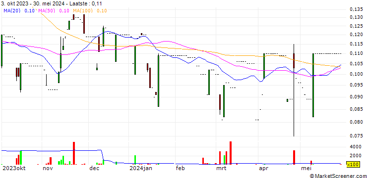 Grafiek Ares Asia Limited