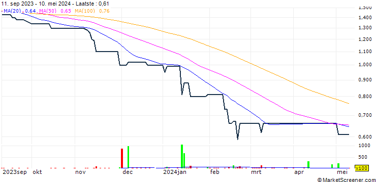 Grafiek Celestial Asia Securities Holdings Limited