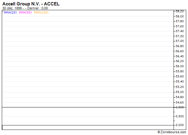 Accell Group N.V. : Accell Group N.V. : Goed moment om terug te kopen
