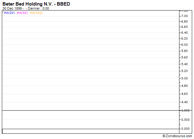 Beter Bed Holding N.V. : Beter Bed Holding N.V. : Goede timing om te anticiperen op een terugkeer van de volatiliteit