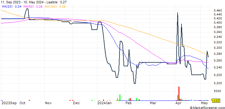 Grafiek FY Financial (Shenzhen) Co., Ltd.