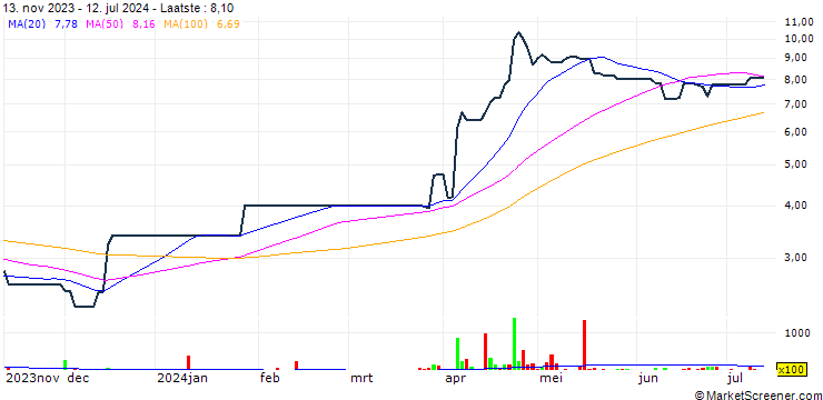 Grafiek SG Group Holdings Limited