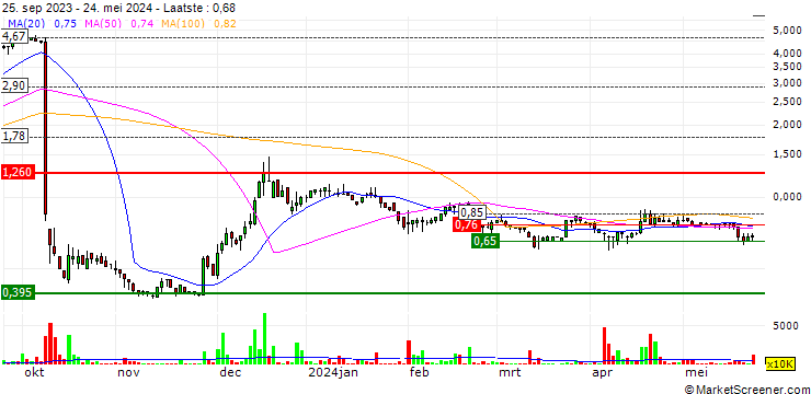 Grafiek HSC Resources Group Limited