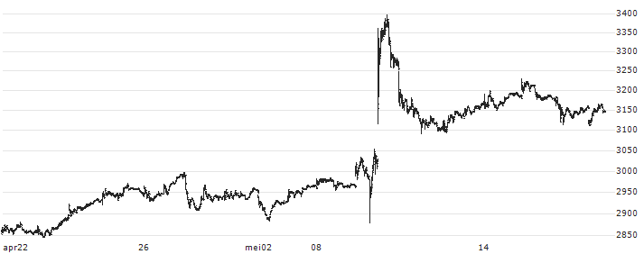 MEITEC Group Holdings Inc.(9744) : Koersgrafiek (5 dagen)