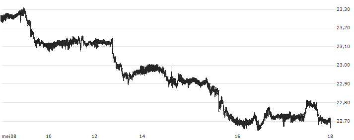 US Dollar / Czech Koruna (USD/CZK) : Koersgrafiek (5 dagen)