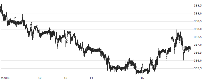 Euro / Hungarian Forint (EUR/HUF) : Koersgrafiek (5 dagen)
